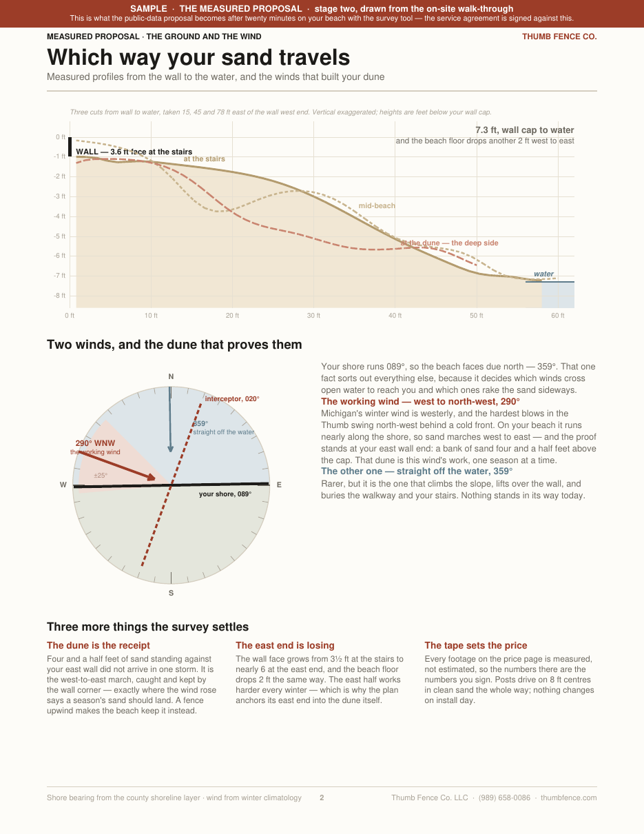 Measured page 2 — cross-sections from wall to water and the wind rose